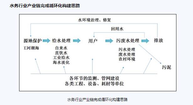 水務循環(huán)思路